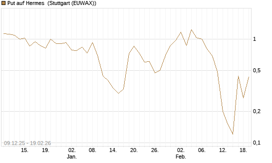 Put auf Hermes [J.P. Morgan Structured Products B.V.] Chart