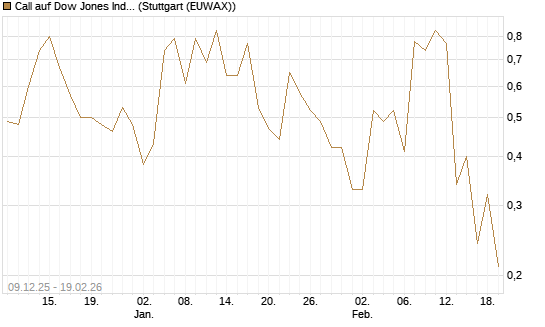 Call auf Dow Jones Industrial Average [J.P. Morgan Structured Products B.V.] Chart