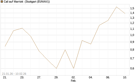 Call auf Marriott [J.P. Morgan Structured Products B.V.] Chart