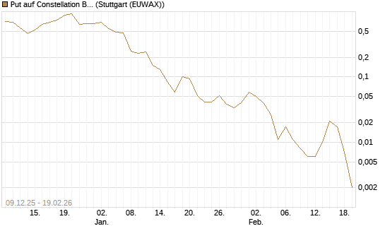 Put auf Constellation Brands A [J.P. Morgan Structured Products B.V.] Chart