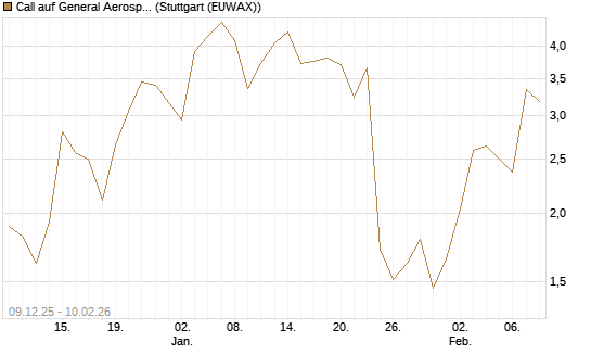 Call auf General Aerospace Co [J.P. Morgan Structured Products B.V.] Chart