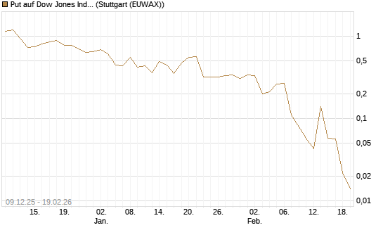 Put auf Dow Jones Industrial Average [J.P. Morgan Structured Products B.V.] Chart