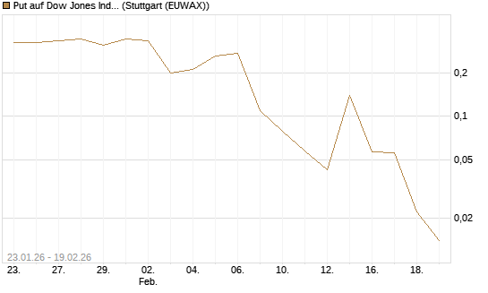 Put auf Dow Jones Industrial Average [J.P. Morgan Structured Products B.V.] Chart