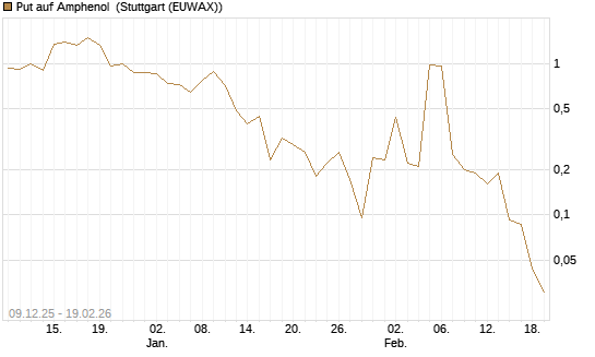 Put auf Amphenol [J.P. Morgan Structured Products B.V.] Chart