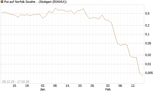 Put auf Norfolk Southern [J.P. Morgan Structured Products B.V.] Chart