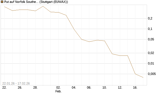 Put auf Norfolk Southern [J.P. Morgan Structured Products B.V.] Chart