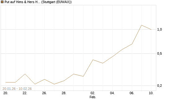 Put auf Hims & Hers Health A [J.P. Morgan Structured Products B.V.] Chart