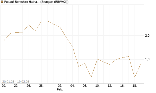 Put auf Berkshire Hathaway B [J.P. Morgan Structured Products B.V.] Chart