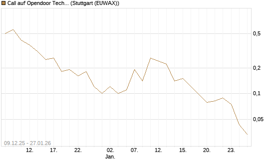 Call auf Opendoor Technologies [J.P. Morgan Structured Products B.V.] Chart