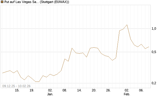 Put auf Las Vegas Sands [J.P. Morgan Structured Products B.V.] Chart