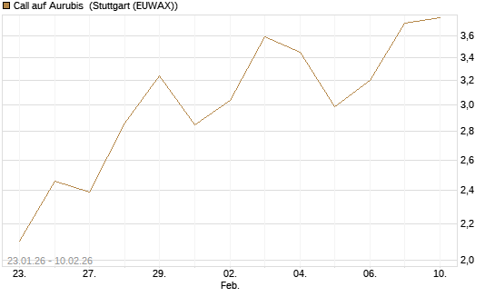 Call auf Aurubis [J.P. Morgan Structured Products B.V.] Chart