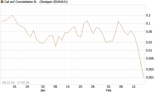 Call auf Constellation Brands A [J.P. Morgan Structured Products B.V.] Chart