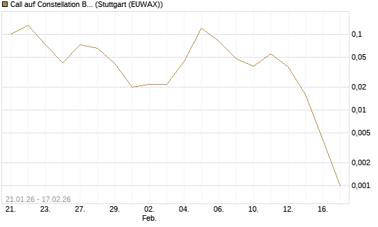 Call auf Constellation Brands A [J.P. Morgan Structured Products B.V.] Chart