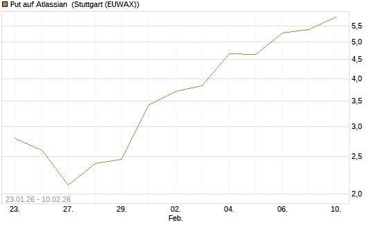 Put auf Atlassian [J.P. Morgan Structured Products B.V.] Chart