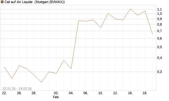 Call auf Air Liquide [J.P. Morgan Structured Products B.V.] Chart