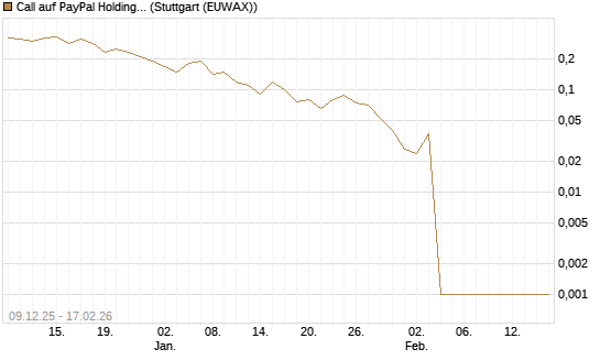 Call auf PayPal Holdings [J.P. Morgan Structured Products B.V.] Chart
