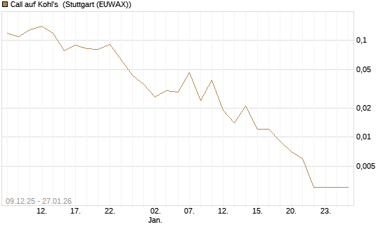 Call auf Kohl's [J.P. Morgan Structured Products B.V.] Chart