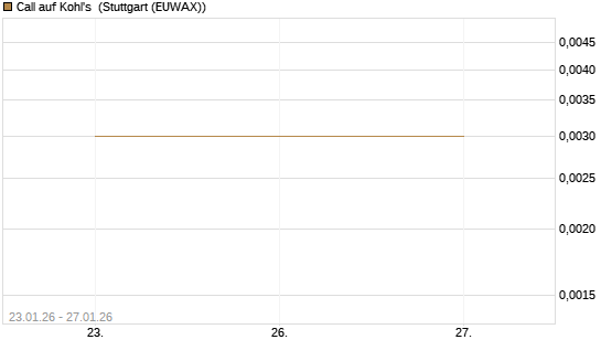 Call auf Kohl's [J.P. Morgan Structured Products B.V.] Chart