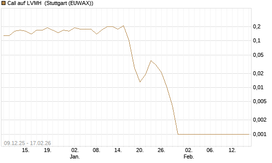 Call auf LVMH [J.P. Morgan Structured Products B.V.] Chart
