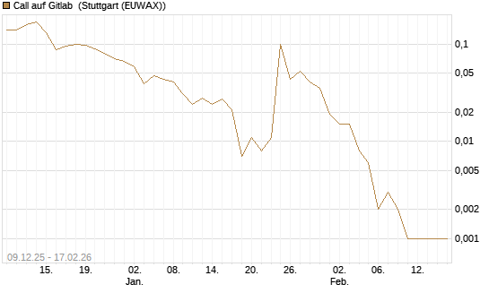 Call auf Gitlab [J.P. Morgan Structured Products B.V.] Chart