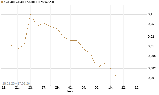 Call auf Gitlab [J.P. Morgan Structured Products B.V.] Chart