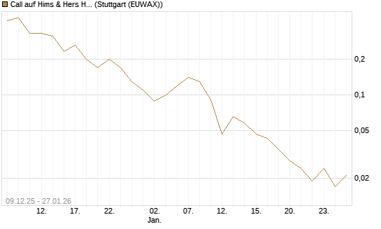 Call auf Hims & Hers Health A [J.P. Morgan Structured Products B.V.] Chart