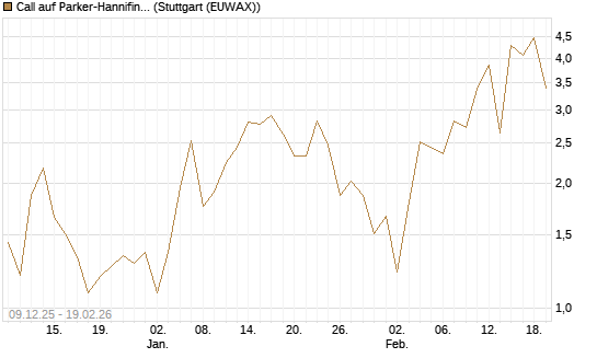 Call auf Parker-Hannifin [J.P. Morgan Structured Products B.V.] Chart