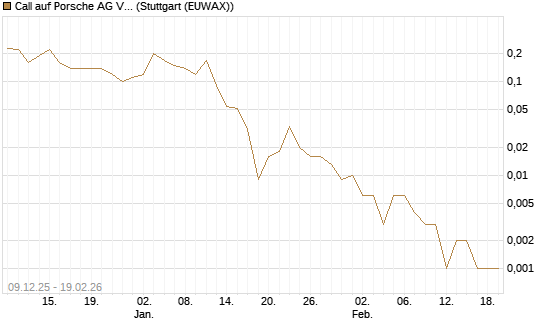 Call auf Porsche AG Vz [J.P. Morgan Structured Products B.V.] Chart