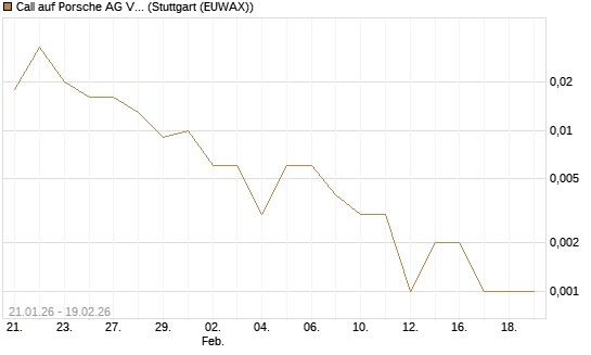Call auf Porsche AG Vz [J.P. Morgan Structured Products B.V.] Chart