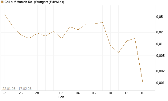 Call auf Munich Re [J.P. Morgan Structured Products B.V.] Chart
