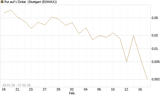 Put auf L'Oréal [J.P. Morgan Structured Products B.V.] Chart
