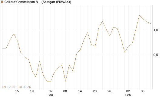 Call auf Constellation Brands A [J.P. Morgan Structured Products B.V.] Chart