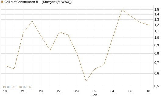 Call auf Constellation Brands A [J.P. Morgan Structured Products B.V.] Chart
