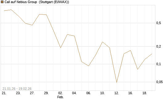 Call auf Nebius Group [J.P. Morgan Structured Products B.V.] Chart