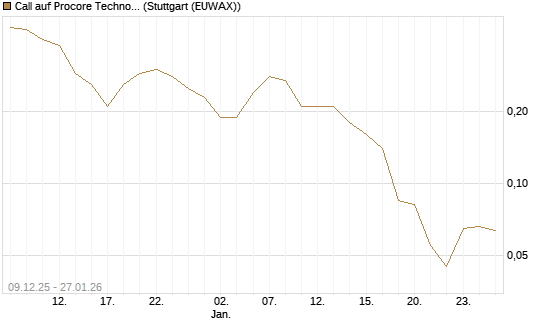 Call auf Procore Technologies Inc [J.P. Morgan Structured Products B.V.] Chart
