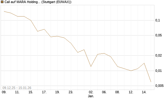 Call auf MARA Holdings [J.P. Morgan Structured Products B.V.] Chart