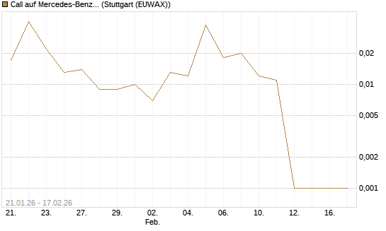 Call auf Mercedes-Benz Group [J.P. Morgan Structured Products B.V.] Chart