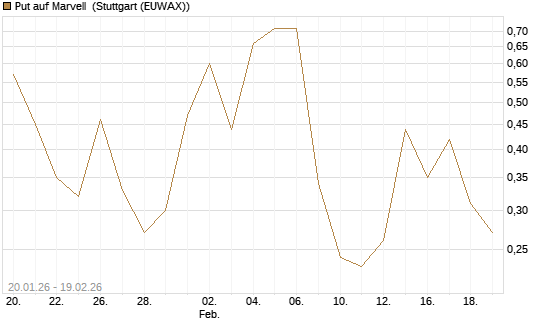 Put auf Marvell [J.P. Morgan Structured Products B.V.] Chart
