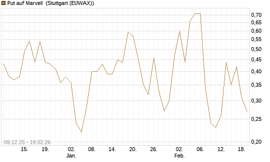 Put auf Marvell [J.P. Morgan Structured Products B.V.] Chart