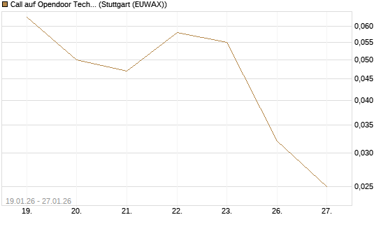 Call auf Opendoor Technologies [J.P. Morgan Structured Products B.V.] Chart