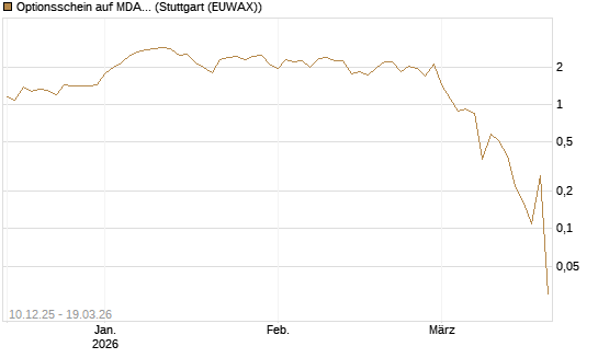 Optionsschein auf MDAX [Goldman Sachs Bank Europe SE] Chart