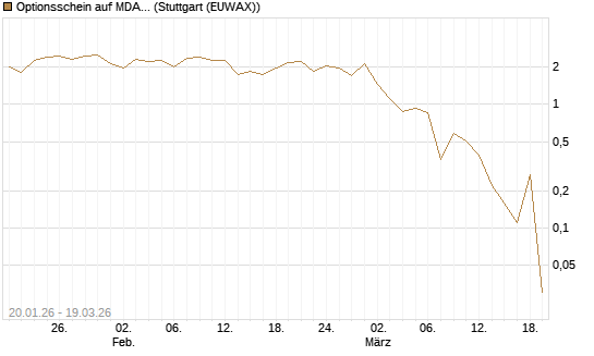 Optionsschein auf MDAX [Goldman Sachs Bank Europe SE] Chart