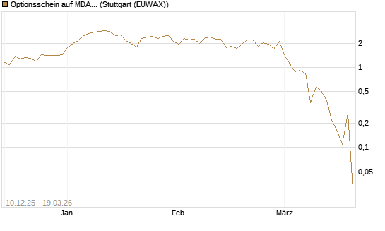 Optionsschein auf MDAX [Goldman Sachs Bank Europe SE] Chart