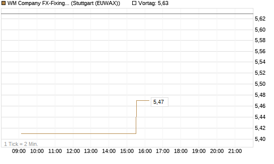 WM Company FX-Fixing Optionsschein auf GBP/USD [Goldman Sachs Bank Europe SE] Chart