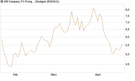 WM Company FX-Fixing Optionsschein auf GBP/USD [Goldman Sachs Bank Europe SE] Chart