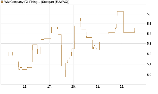 WM Company FX-Fixing Optionsschein auf GBP/USD [Goldman Sachs Bank Europe SE] Chart