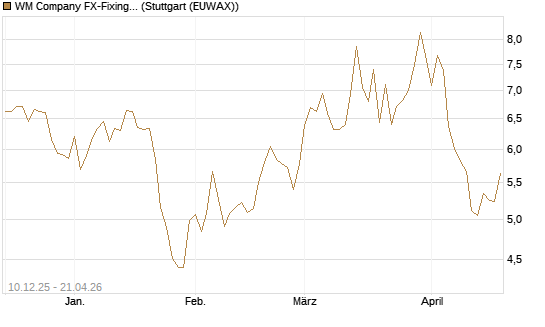 WM Company FX-Fixing Optionsschein auf GBP/USD [Goldman Sachs Bank Europe SE] Chart