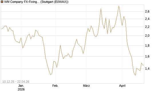 WM Company FX-Fixing Optionsschein auf GBP/USD [Goldman Sachs Bank Europe SE] Chart