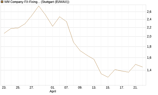 WM Company FX-Fixing Optionsschein auf GBP/USD [Goldman Sachs Bank Europe SE] Chart
