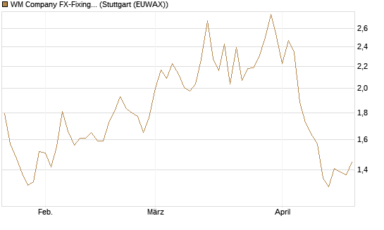 WM Company FX-Fixing Optionsschein auf GBP/USD [Goldman Sachs Bank Europe SE] Chart